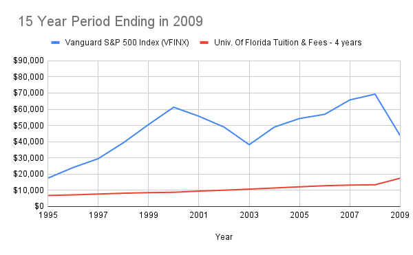 Florida Prepaid vs. 529 Plan 15 year period ending in 2009